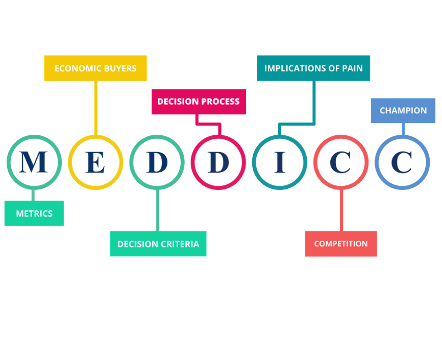 Grafische Darstellung des MEDDICC-Verkaufsframeworks mit den Buchstaben M, E, D, D, I, C, C, jeweils mit zugeordneten Begriffen: Metrics, Economic Buyers, Decision Criteria, Decision Process, Implications of Pain, Competition und Champion, farblich unterschiedlich hinterlegt.